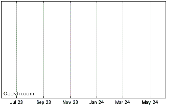 1 Year BitcoinCash Scrypt Chart