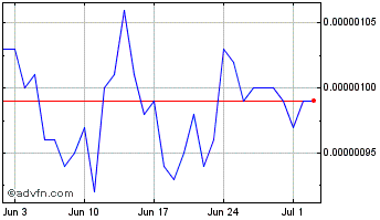 1 Month Bitcoin Diamond Chart