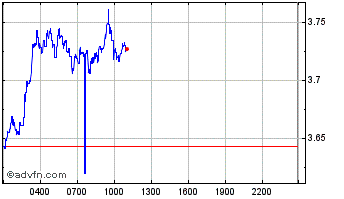 Intraday BCDC Chart
