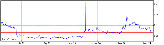 1 Year Bitcoin Diamond  Price Chart