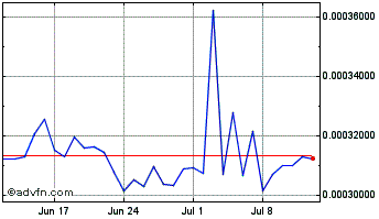 1 Month BlockCDN Chart