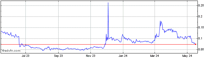 1 Year Bitcoin Diamond  Price Chart