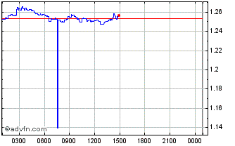 Intraday bitCEO Chart
