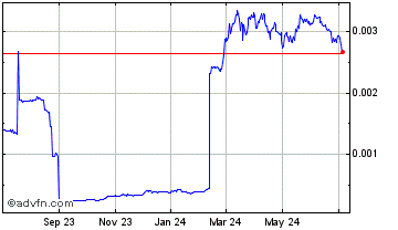 1 Year Bitcoin Clashic Chart