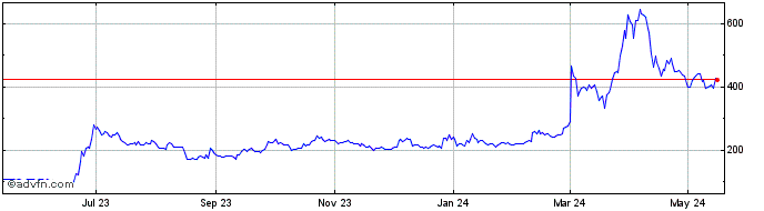 1 Year Bitcoin Cash  Price Chart