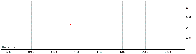 Intraday   Price Chart for 26/4/2024