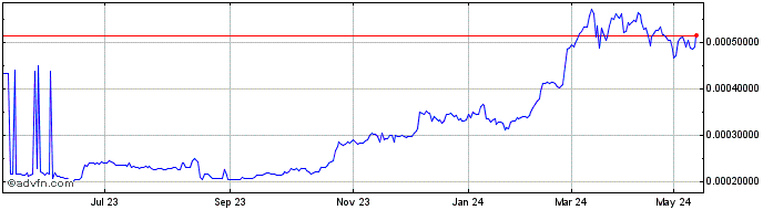1 Year Bytecoin  Price Chart