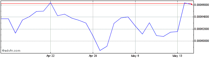 1 Month Bytecoin  Price Chart