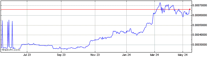 1 Year Bytecoin  Price Chart
