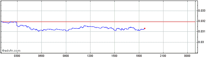 Intraday BitCQR  Price Chart for 04/5/2024