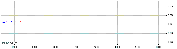 Intraday BitCQR  Price Chart for 30/4/2024