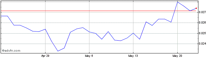 1 Month BitCQR  Price Chart