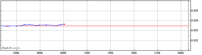 Intraday BitCQR  Price Chart for 28/4/2024