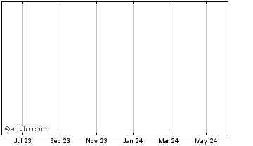 1 Year BitcoinStake Chart