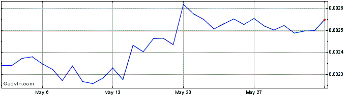 1 Month BitCapitalVendorToken  Price Chart