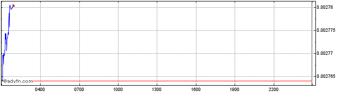 Intraday BitCapitalVendorToken  Price Chart for 30/4/2024