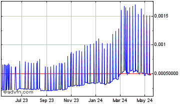 1 Year BitcoinX Chart