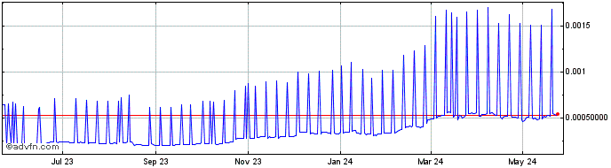1 Year BitcoinX  Price Chart