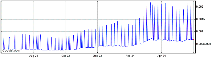 1 Year BitcoinX  Price Chart