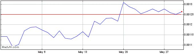 1 Month BidiPass  Price Chart