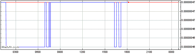 Intraday Beldex  Price Chart for 04/5/2024