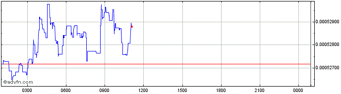 Intraday Bela  Price Chart for 28/4/2024