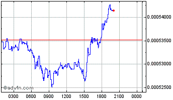 Intraday BLUCON Chart