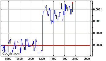 Intraday BLUCON Chart