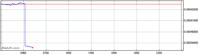 Intraday Rentberry  Price Chart for 10/5/2024