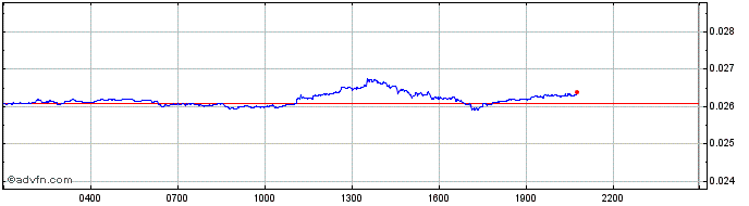 Intraday Berserk  Price Chart for 08/5/2024