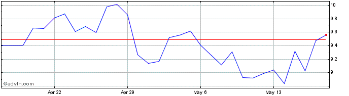 1 Month bearn.fi  Price Chart