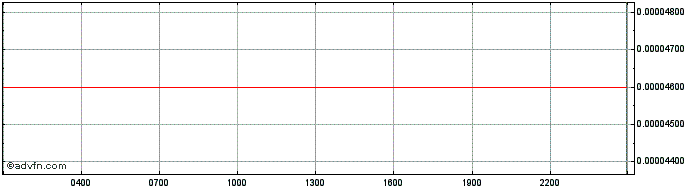 Intraday Bridge Protocol  Price Chart for 09/5/2024