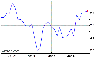 1 Month BeachHead Dollar Chart