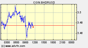 COIN:BHDRUSD