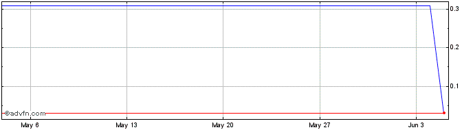 1 Month BitcoinHD  Price Chart