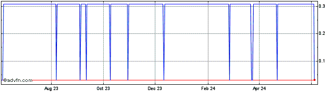 1 Year BitcoinHD  Price Chart