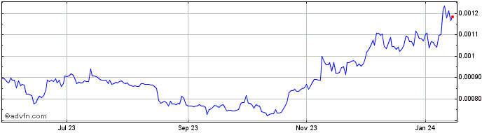 1 Year Baby Shiba  Price Chart