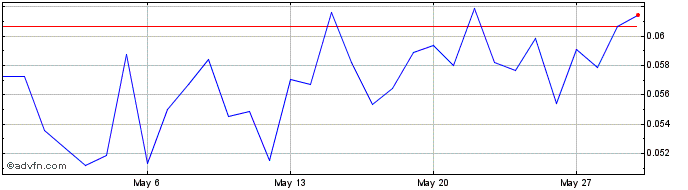 1 Month BuckHathCoin  Price Chart
