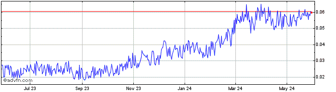 1 Year BuckHathCoin  Price Chart
