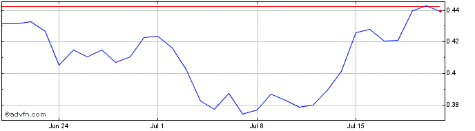 1 Month Blockchain of Hash Power  Price Chart