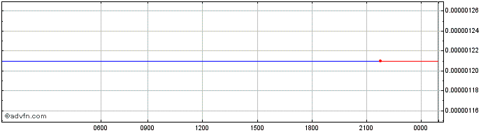 Intraday Bidao  Price Chart for 10/5/2024