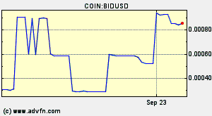 COIN:BIDUSD