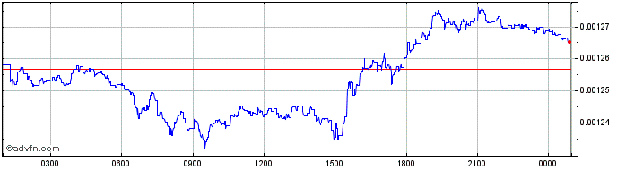 Intraday BiFi  Price Chart for 02/5/2024