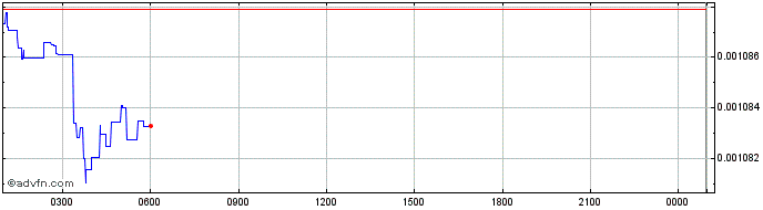 Intraday BiFi  Price Chart for 03/5/2024