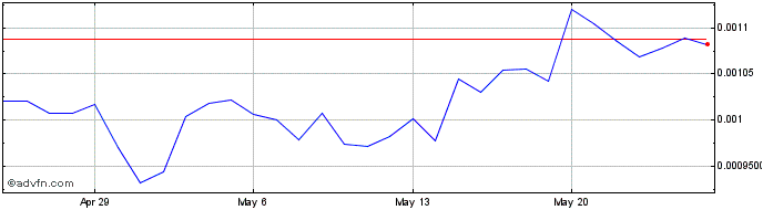 1 Month BiFi  Price Chart
