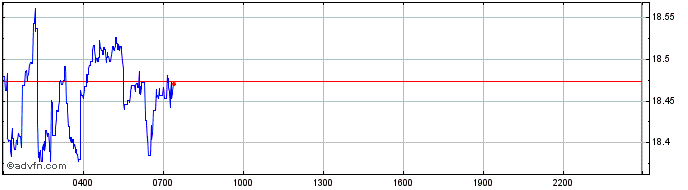 Intraday Bird.Money  Price Chart for 07/5/2024