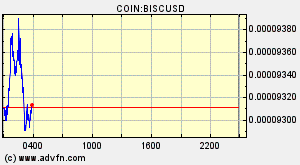 COIN:BISCUSD