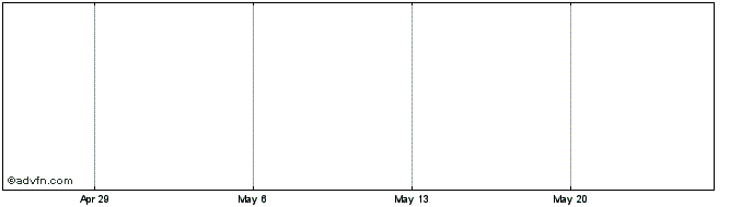 1 Month Bitcoinus  Price Chart