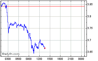 Intraday BITTO Chart