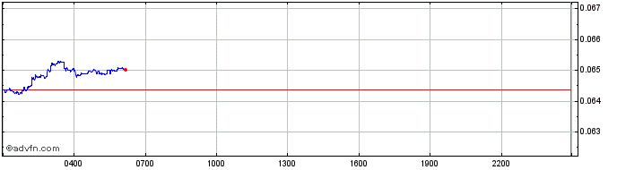 Intraday Bibox BIX Token  Price Chart for 09/5/2024